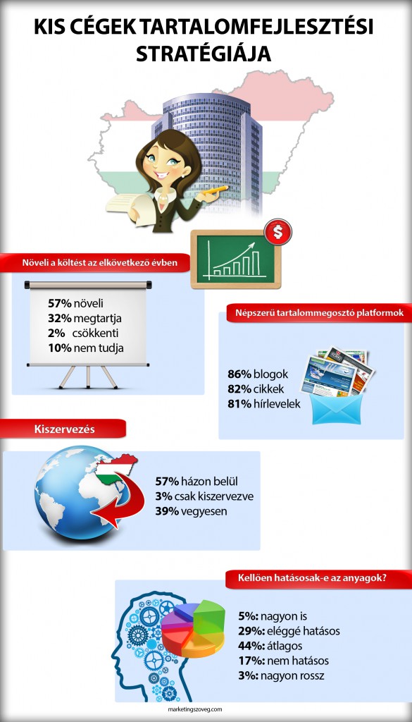 Tartalommarketing infografika